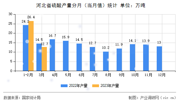 河北省硫酸產量分月（當月值）統(tǒng)計