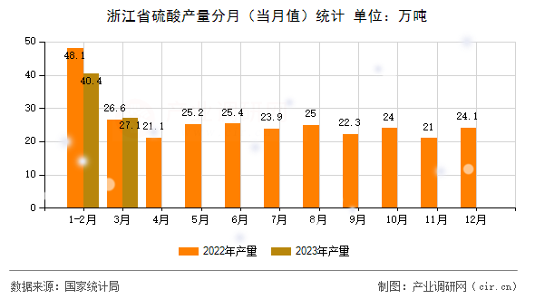 浙江省硫酸產(chǎn)量分月（當月值）統(tǒng)計