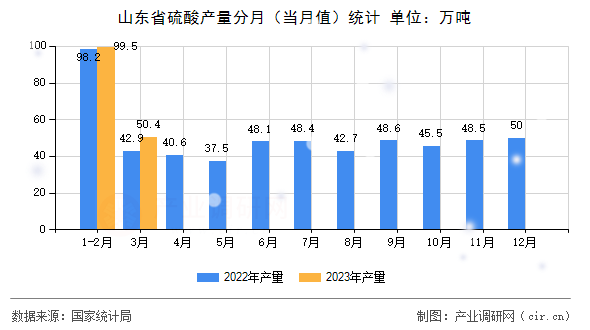 山東省硫酸產量分月（當月值）統計