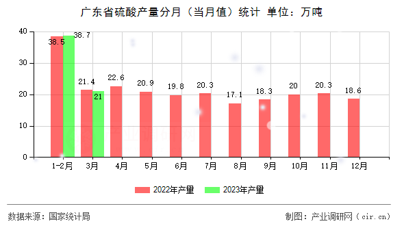 廣東省硫酸產量分月（當月值）統計