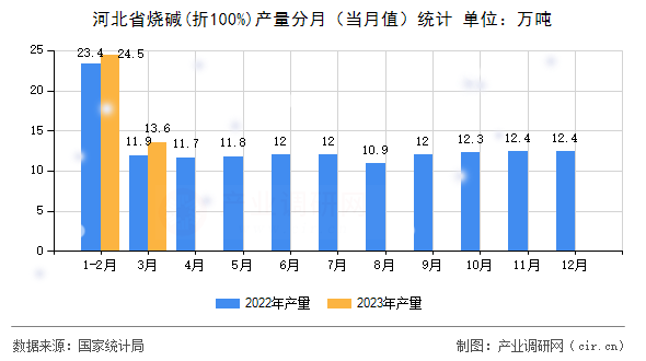 河北省燒堿(折100%)產量分月（當月值）統計