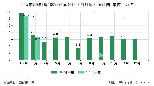上海市燒堿(折100%)產量分月（當月值）統計圖
