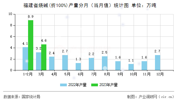 福建省燒堿(折100%)產量分月（當月值）統(tǒng)計圖