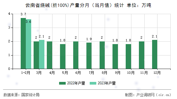 云南省燒堿(折100%)產量分月（當月值）統計