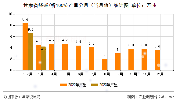 甘肅省燒堿(折100%)產量分月（當月值）統計圖