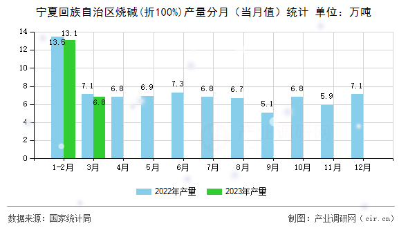 寧夏回族自治區燒堿(折100%)產量分月（當月值）統計