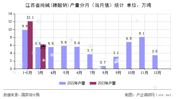 江西省純堿(碳酸鈉)產量分月（當月值）統計