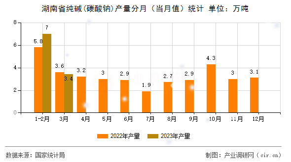 湖南省純堿(碳酸鈉)產量分月（當月值）統計