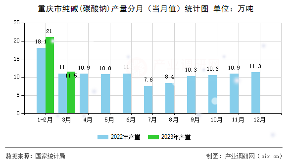 重慶市純堿(碳酸鈉)產(chǎn)量分月（當(dāng)月值）統(tǒng)計圖