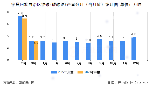 寧夏回族自治區純堿(碳酸鈉)產量分月（當月值）統計圖