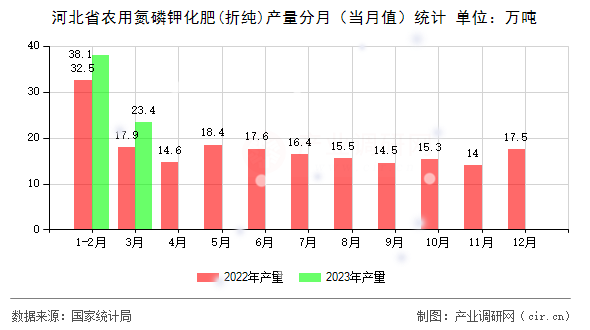 河北省農用氮磷鉀化肥(折純)產量分月（當月值）統計