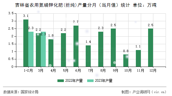 吉林省農用氮磷鉀化肥(折純)產量分月（當月值）統計