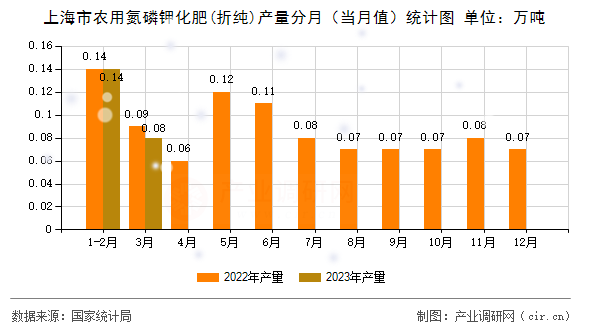 上海市農用氮磷鉀化肥(折純)產量分月（當月值）統計圖