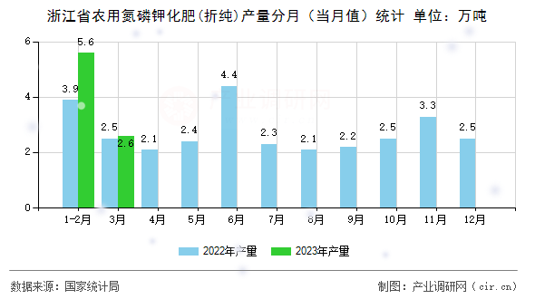 浙江省農(nóng)用氮磷鉀化肥(折純)產(chǎn)量分月（當(dāng)月值）統(tǒng)計