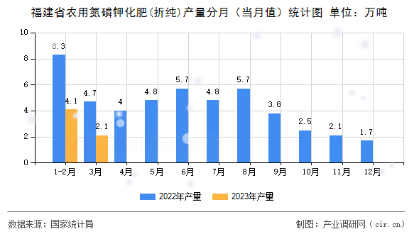 福建省農用氮磷鉀化肥(折純)產量分月（當月值）統計圖