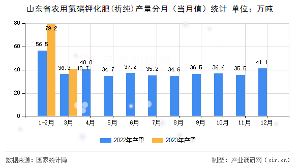 山東省農用氮磷鉀化肥(折純)產量分月（當月值）統計