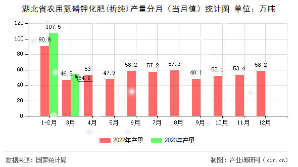 湖北省農用氮磷鉀化肥(折純)產量分月（當月值）統計圖