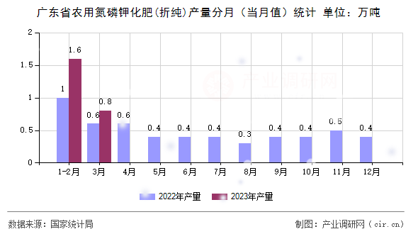 廣東省農用氮磷鉀化肥(折純)產量分月（當月值）統計