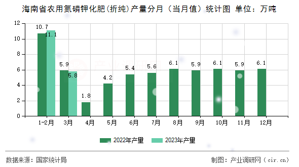 海南省農用氮磷鉀化肥(折純)產量分月（當月值）統計圖