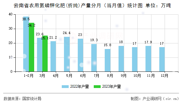云南省農用氮磷鉀化肥(折純)產量分月（當月值）統計圖