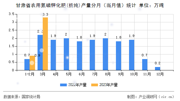 甘肅省農(nóng)用氮磷鉀化肥(折純)產(chǎn)量分月（當(dāng)月值）統(tǒng)計(jì)