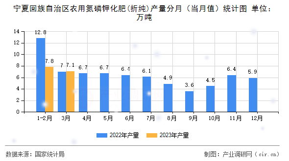 寧夏回族自治區農用氮磷鉀化肥(折純)產量分月（當月值）統計圖