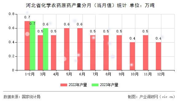 河北省化學農藥原藥產量分月（當月值）統計