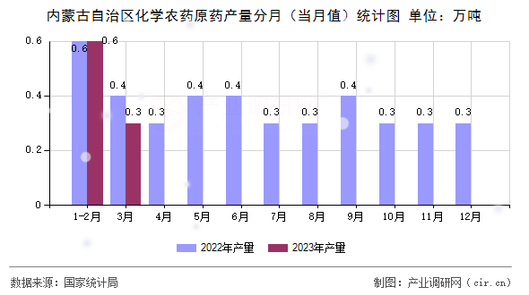 內蒙古自治區化學農藥原藥產量分月（當月值）統計圖