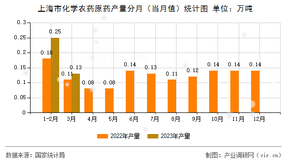 上海市化學農藥原藥產量分月（當月值）統計圖