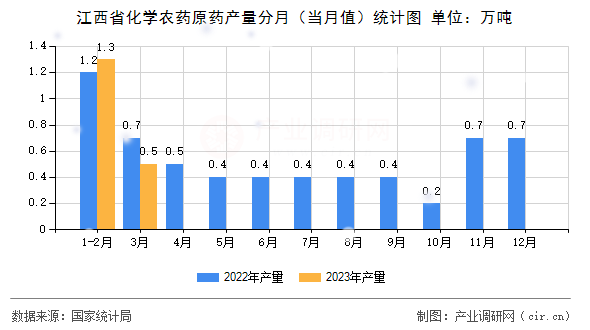江西省化學農藥原藥產量分月（當月值）統計圖