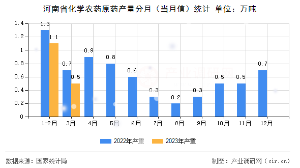河南省化學農藥原藥產量分月（當月值）統計
