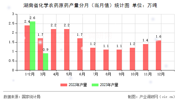 湖南省化學農藥原藥產量分月（當月值）統計圖