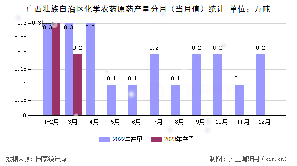 廣西壯族自治區化學農藥原藥產量分月（當月值）統計