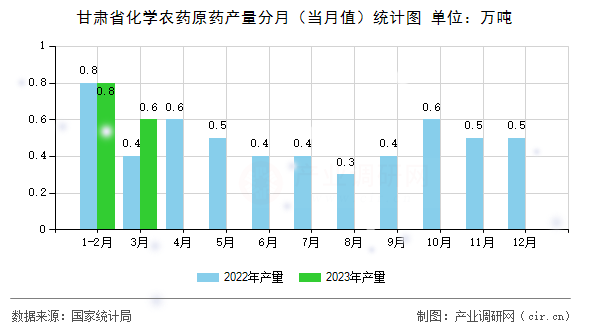甘肅省化學農藥原藥產量分月（當月值）統計圖