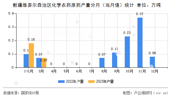新疆維吾爾自治區化學農藥原藥產量分月（當月值）統計