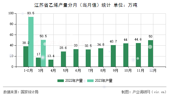江蘇省乙烯產(chǎn)量分月（當(dāng)月值）統(tǒng)計