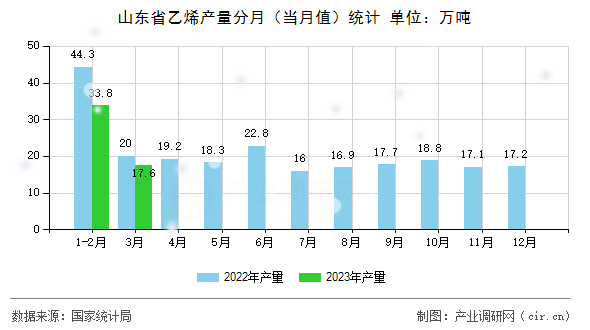 山東省乙烯產量分月（當月值）統計