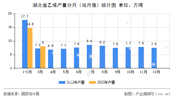 湖北省乙烯產量分月（當月值）統計圖