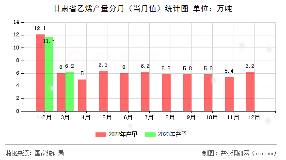 甘肅省乙烯產量分月（當月值）統計圖