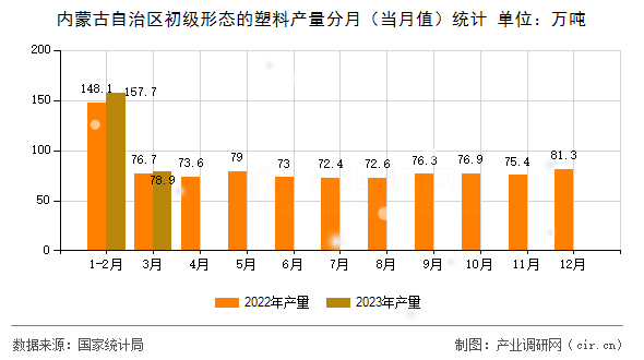 內蒙古自治區初級形態的塑料產量分月（當月值）統計