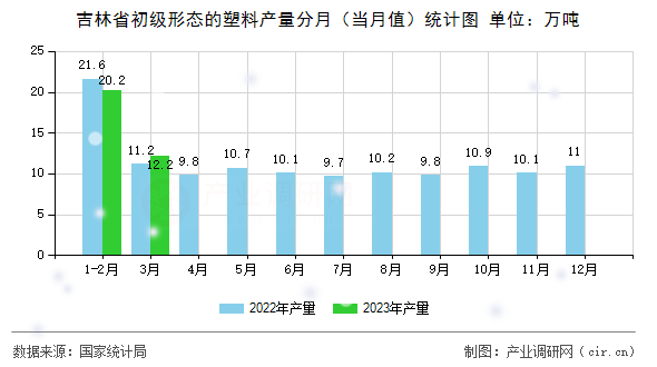 吉林省初級形態的塑料產量分月（當月值）統計圖