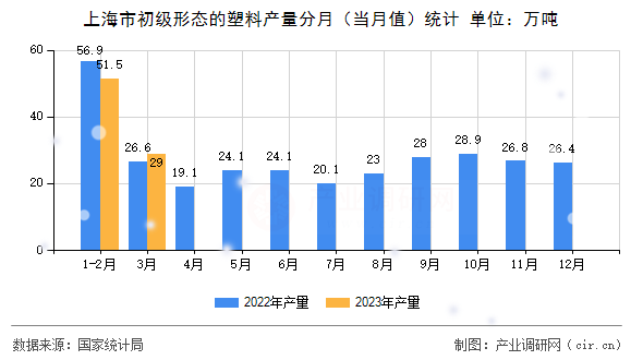 上海市初級形態的塑料產量分月（當月值）統計