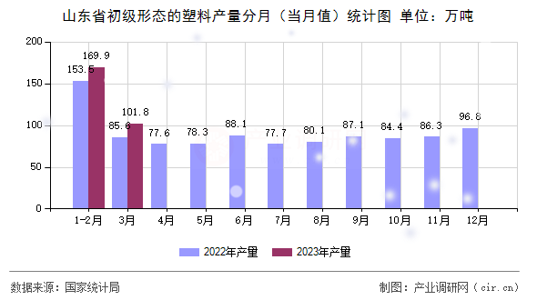 山東省初級形態的塑料產量分月（當月值）統計圖