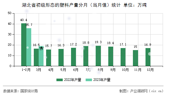 湖北省初級形態的塑料產量分月（當月值）統計