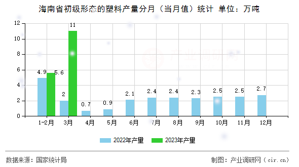 海南省初級形態的塑料產量分月（當月值）統計