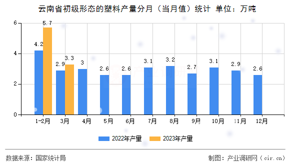 云南省初級形態的塑料產量分月（當月值）統計