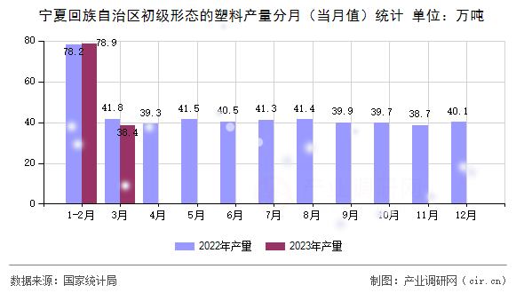 寧夏回族自治區(qū)初級形態(tài)的塑料產(chǎn)量分月（當月值）統(tǒng)計