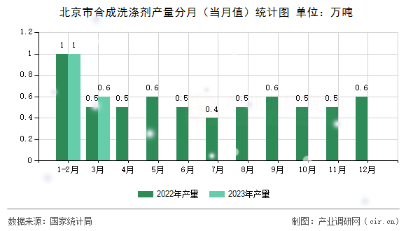 北京市合成洗滌劑產量分月（當月值）統計圖