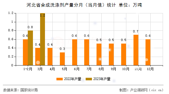河北省合成洗滌劑產量分月（當月值）統計