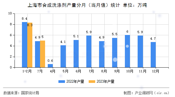 上海市合成洗滌劑產量分月（當月值）統計
